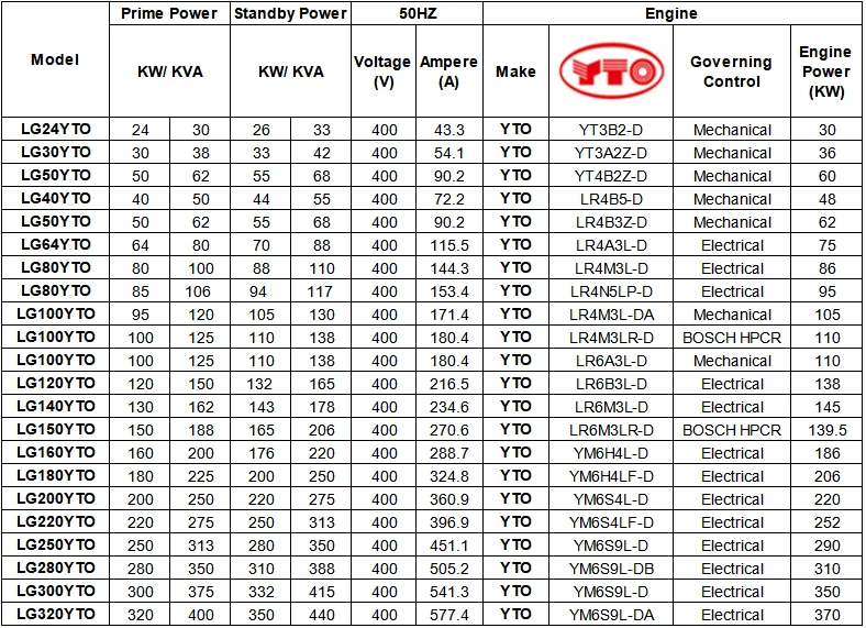 50HZ YTO