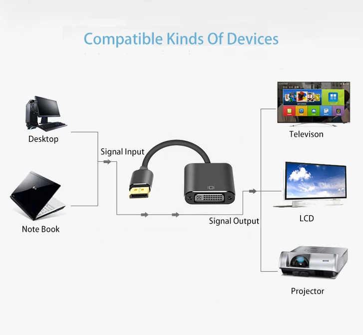 Factory Directly Sale Displayport Male to DVI 24+1P Female Adaptor Cable