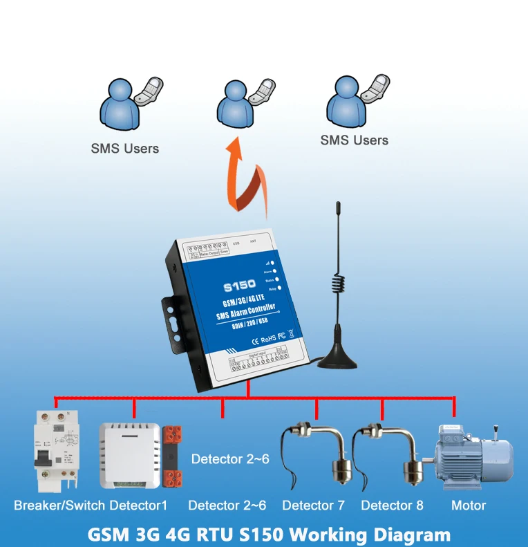Pump Control on/off System S150 GSM SMS Alarm Controller