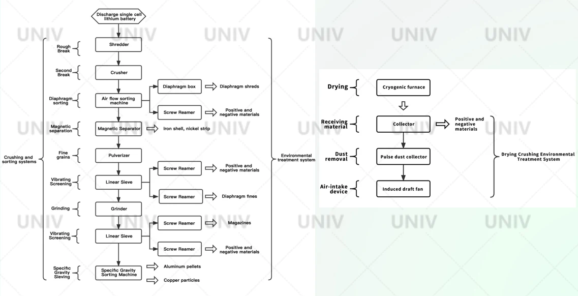 Low Price Car Electric Battery Recycling Plant Equipment For Recycling Cell Phone Batteries Wasted Battery Recycling