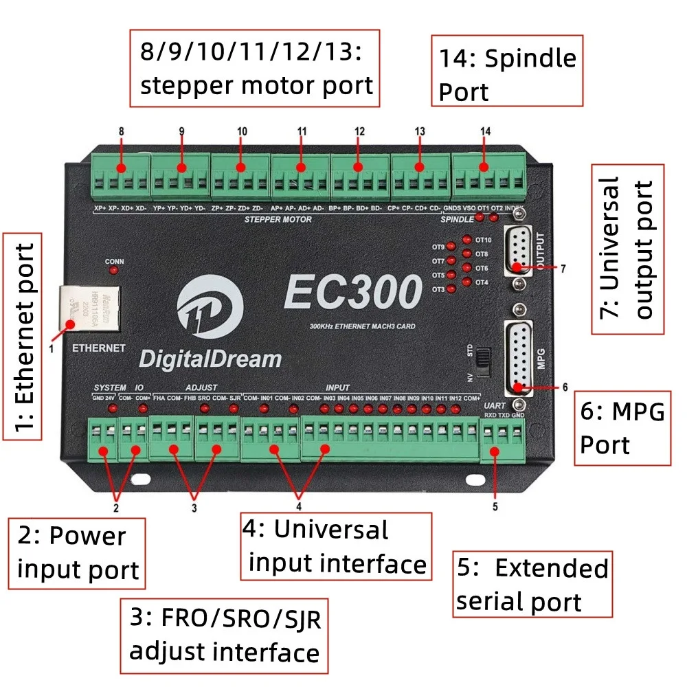 China Factory 5 Axis Ethernet Control Card Mach3 Controller Board EC300 Support PWM Output For CNC Machine Engraving