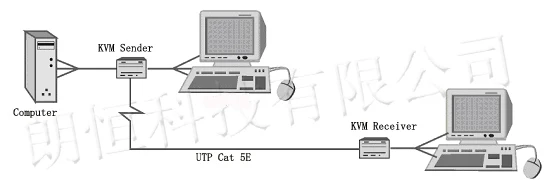 
KVM-50AD (PS2 VGA USB KVM Extender 50m Industrial Grade) 