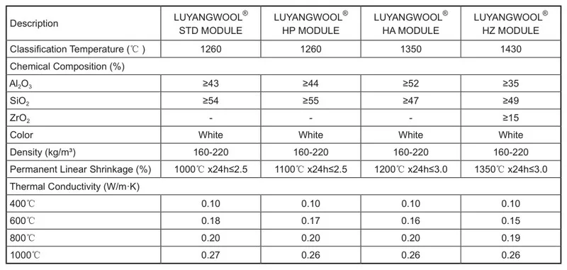  Высококачественный Теплоизоляционный керамический волоконный модуль LUYANGWOOL для изоляции