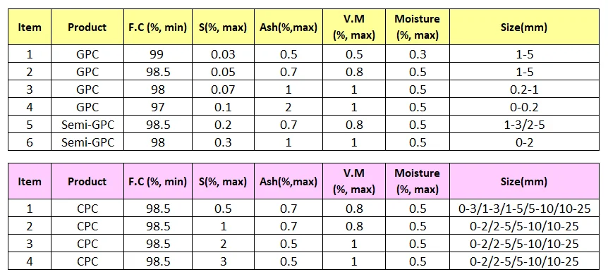High Quality 99% Fixed Carbon Graphite Petroleum Coke as Carbon Additive for Casting