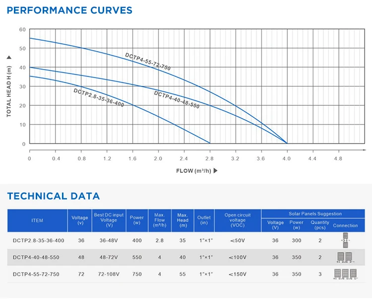 High Efficiency 1Inch 36V 400W DCTP Series Domestic Irrigation Centrifugal Solar Water Pump