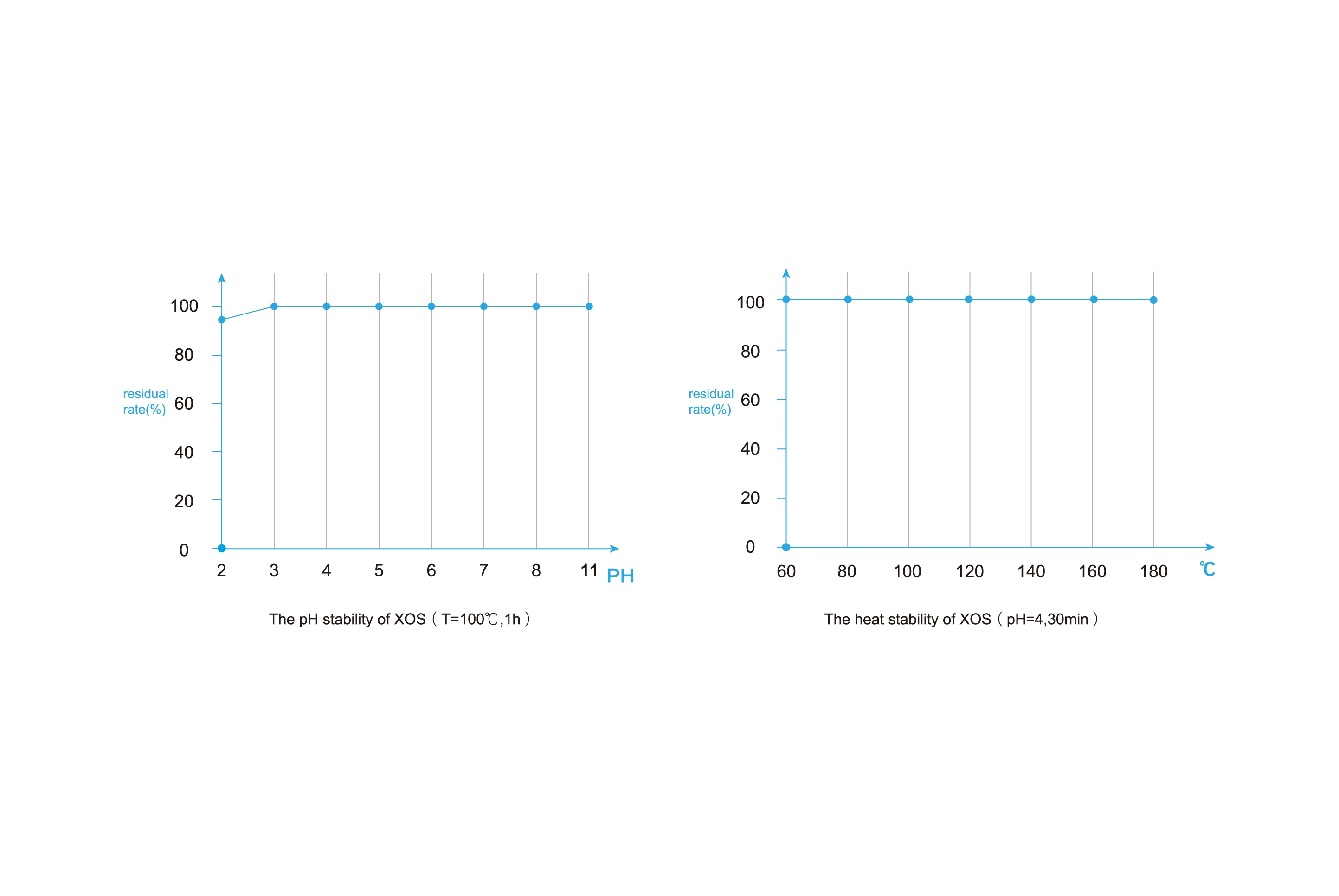 Food and beverage additive sweetener Xylo oligosaccharide powder