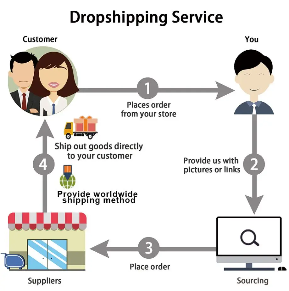  Прямая поставка от shopify профессиональный агент по прямым продажам услуги владельца услуг поставщика высокого качества прямые