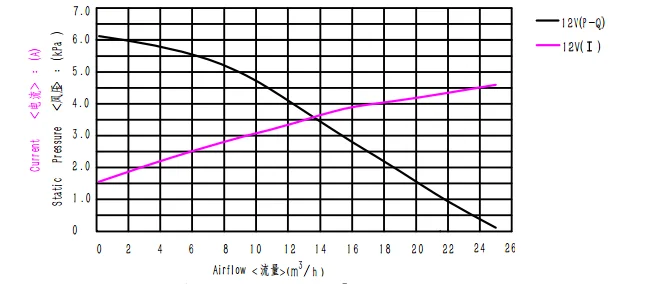 Low noise 12V small brushless dc blower fan for medical use