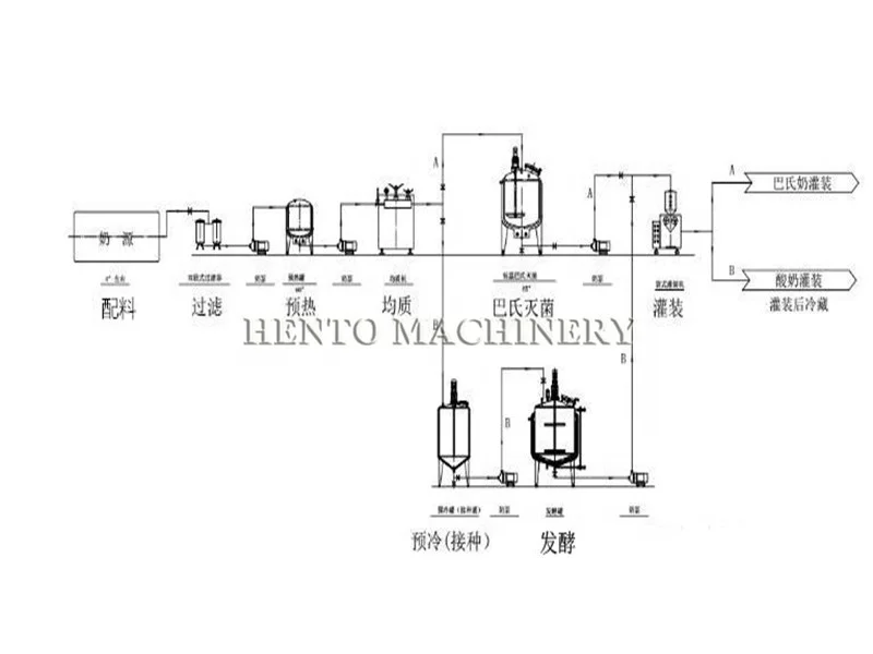 High Performance Dairy Processing Plant / Yogurt Fermentation Machinery / Yogurt Production Line
