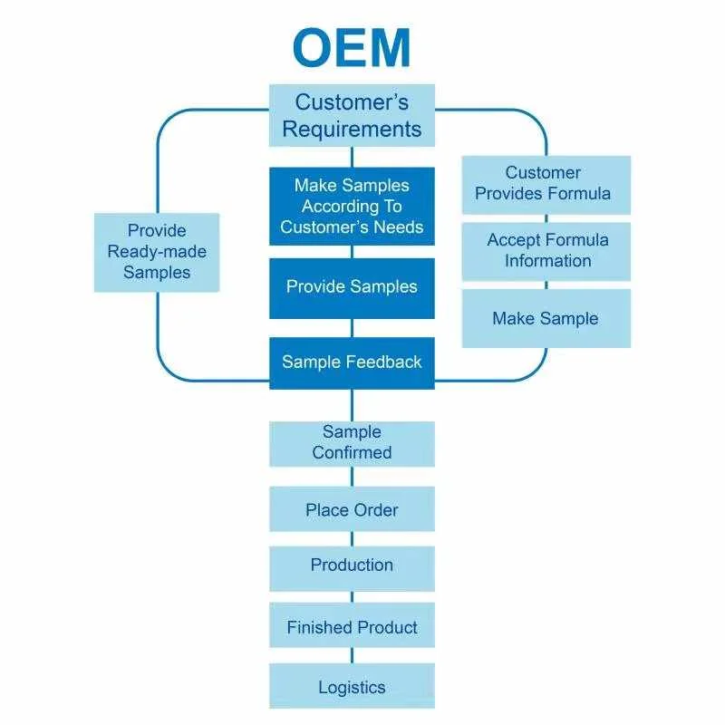 oem