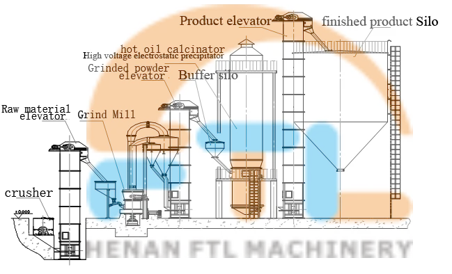 325-1200mesh Gypsum powder Making Equipment complete set Gypsum Plaster Powder Production line fine grinding Raymond Vertical