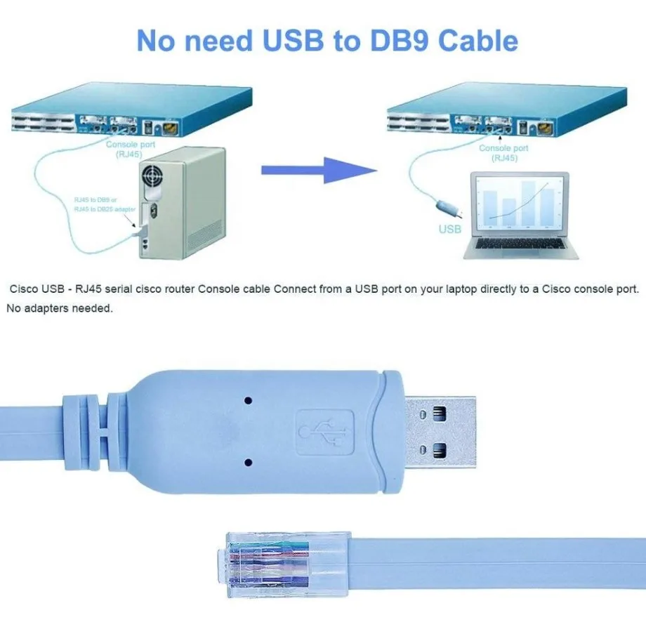 USB to RJ45 Cable Essential Accesory for Ciso, NETGEAR, LINKSYS,TP-LINK Router/Switches for Laptop in Windows, Mac