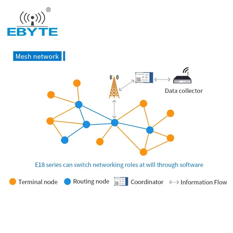  E18-2G4Z27SP Ebyte CC2530 PA МШУ 500 МВт на дальние расстояния модуль Zigbee с антенна