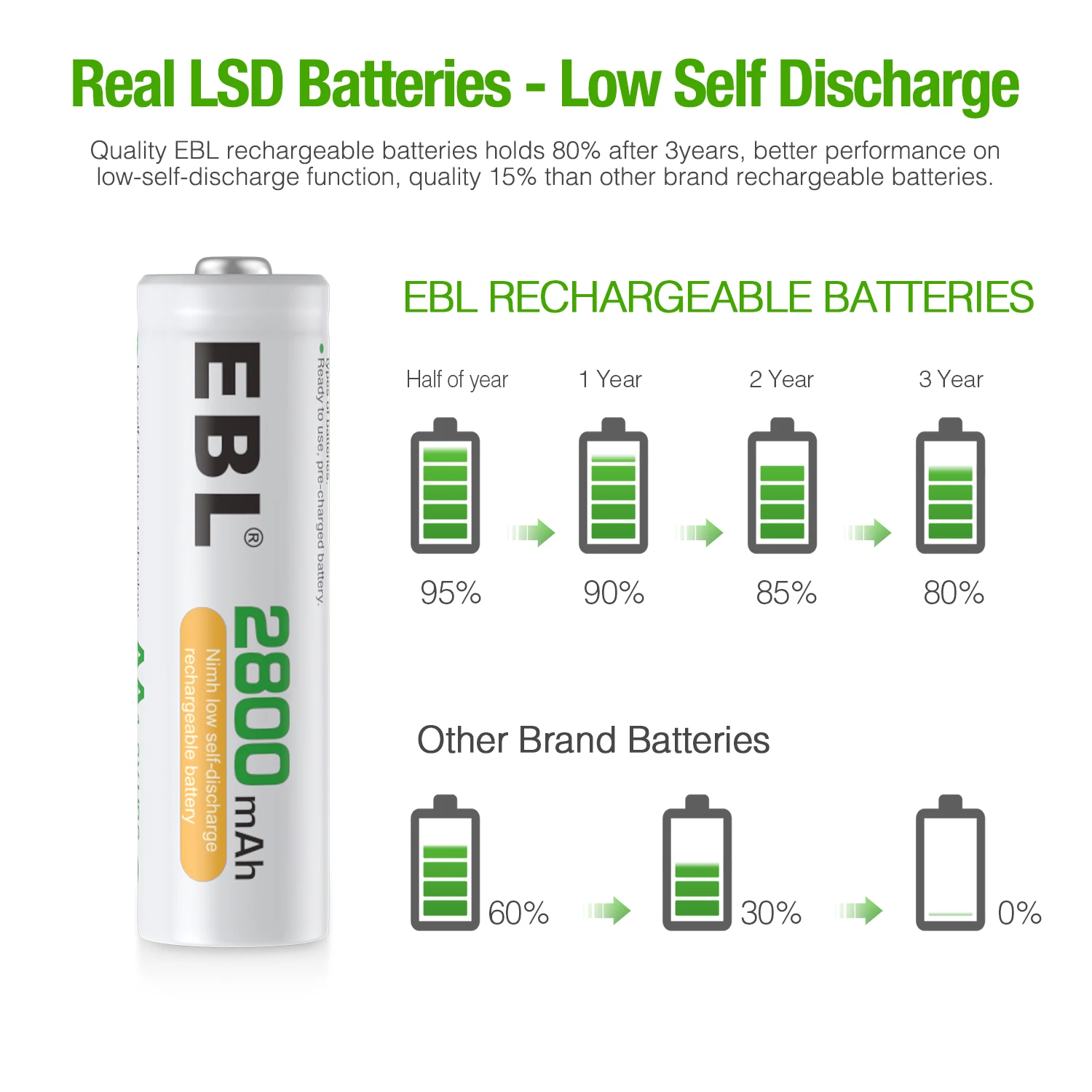  EBL Hot Selling Large Capacity 1.2V Rechargeable Nimh Battery Aa 2800Mah For Game