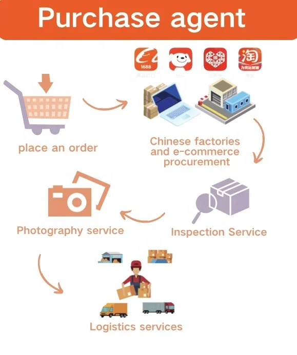 shopify Purchase Agent 1688 com taobao Dropshipping products express Online Shopping buying agent shipping Sourcing Agent