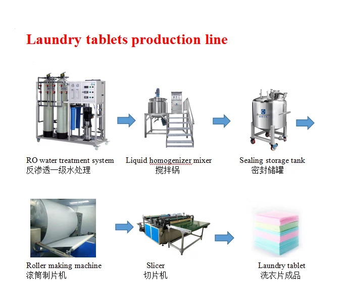 Laundry Sheet Production Line Equipment Drum Dryer Laundry Sheets Laundry Equipment Manufacturer