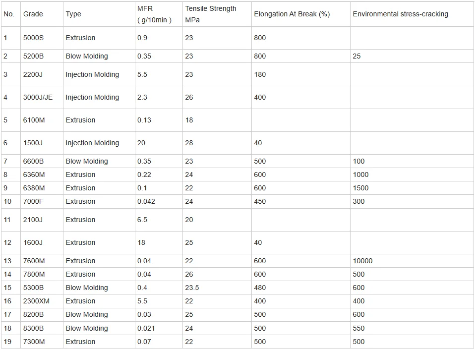 Factory Original HDPE Injection Grade Plastic Raw Material Particles HDPE Resin HDPE Granules tr144