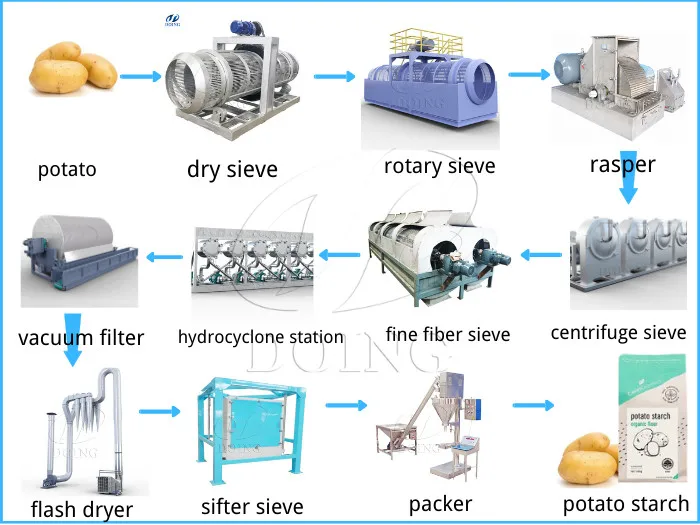 automatic potato starch extraction machine potato processing machine for making starch