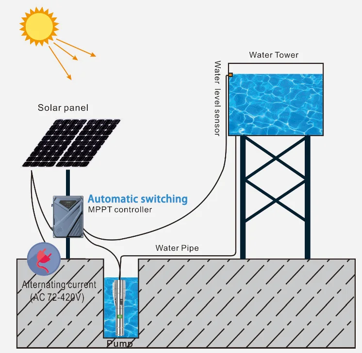 submersible solar water pump 4 inches solar water pump difful 3hp  solar water pump for agriculture