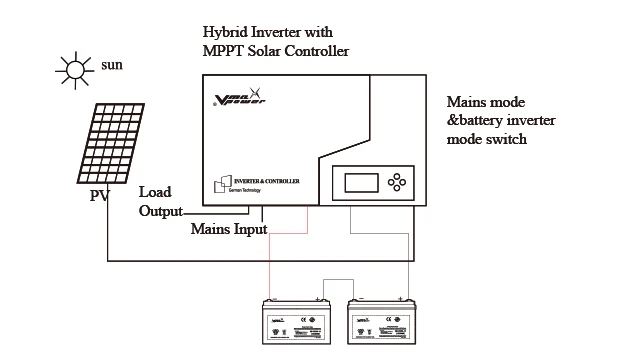 3KW Off Grid Solar Panel Inverter Charger with MPPT Controller PV panels Hybrid Inverter for Solar Power System without Battery