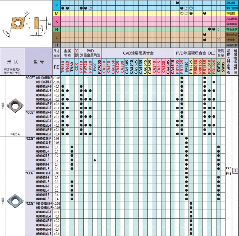 Japan Kyoceras CNC Machine Tool Cutting Blade Processing Stainless Steel Parts CCGT030102L-F PR930