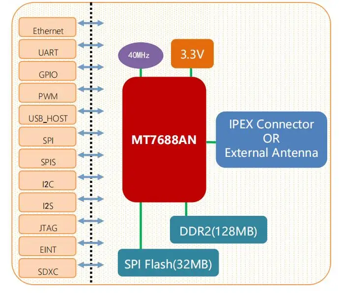 Original HLK-7688A UART Wireless WIFI Module MT7688AN Chip Supports Linux /Openwrt DDR 128M RAM/ Flash 32MB Mome Automation/IOT