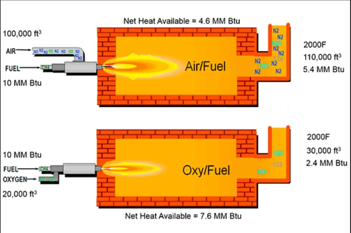 combustion chamber for sufficient burning hho generator for burner in boilers