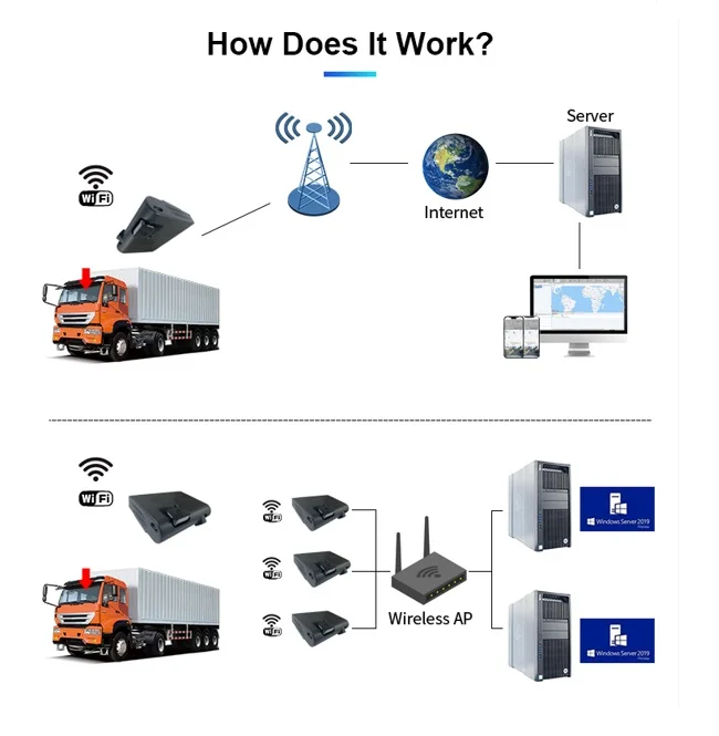 2 Cameras Car Video Recorder security HD 1080P Night Vision  Remote Monitoring 4G Dash Cam