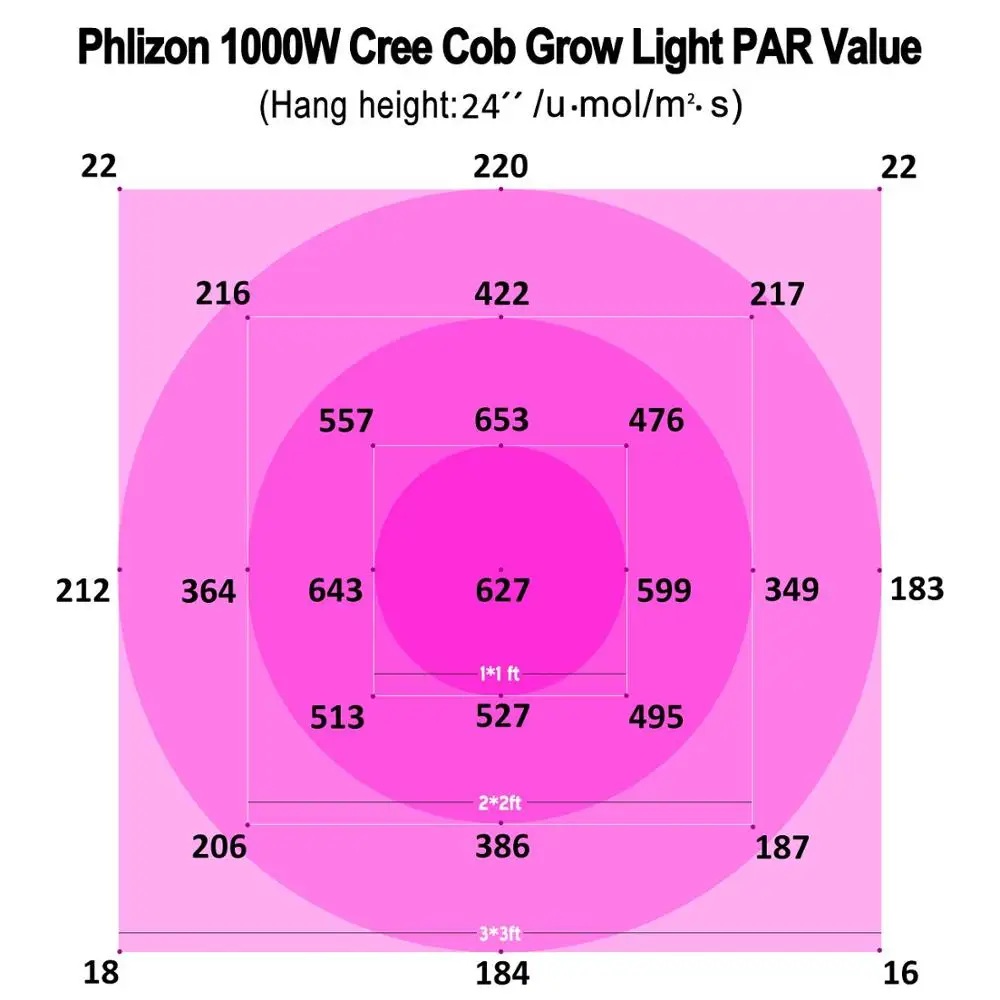  Светодиодная лампа для выращивания растений полного спектра Phlizon 1000 Вт COB сменная HPS 400 освещение в помещении