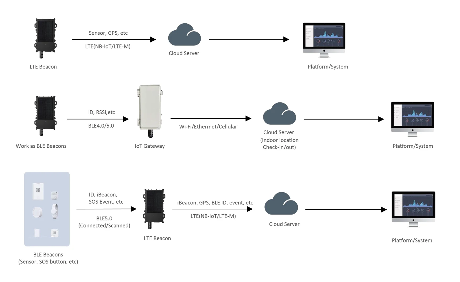 Cold Chain Monitoring IoT Ecosystem Gateway Logistics Accurate Tracking LTE Beacon Fast Speed RF Transceiver BLE Gateway