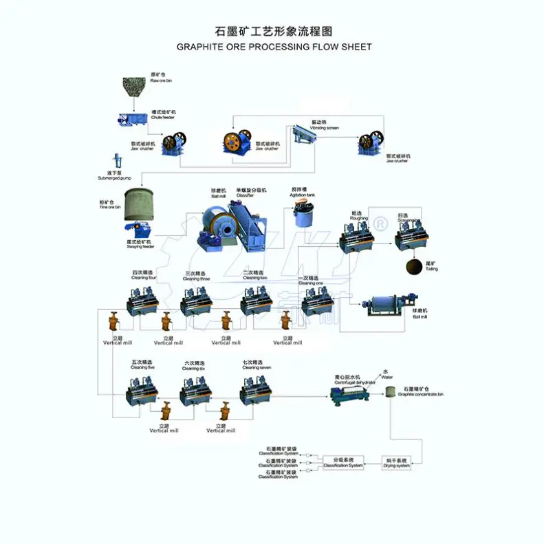 12-3000TPD Graphite ore processing plant Graphite mining flotation machine production line