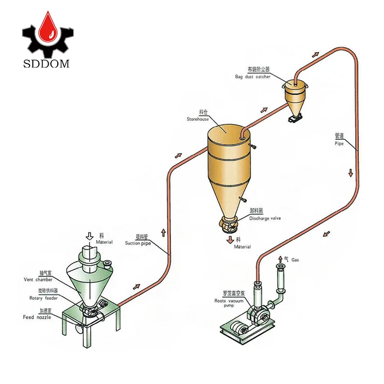 fly ash pneumatic conveyor system cement silo cement truck air filling Pneumatic Conveying machine
