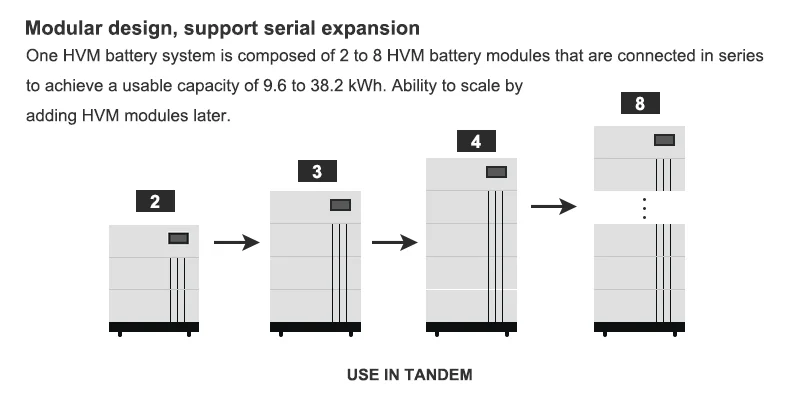 Customized LifePo4 Battery 96V 192V 384V 100Ah High Voltage Battery Storage Lithium Lon Battery ESS System