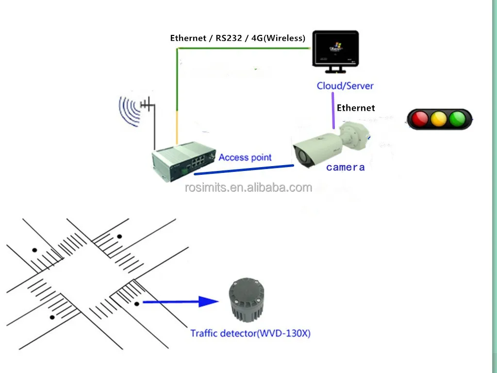 IN PAVEMENT Wireless magnetic vehicle counter for intersection adaptive traffic control system replacing loop detector