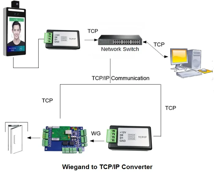 CE Wiegand66 to TCP/IP Network RJ46 Port double -way transmission converter for turnstile access system use