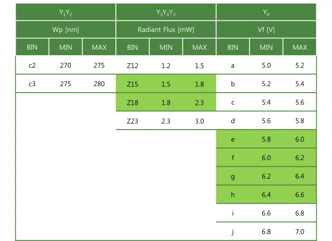 6V 30mA 0.2W UVC Ultraviolet LED Emitter 270-280nm 3030 CUD7QF1A