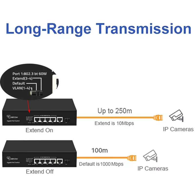 6 Ports 65W Gigabit PoE Switch 4*10/100/1000M PoE Ports + 1*10/100/1000Mbps Ethernet Uplink Port + 1*SFP for IP Camera CCTV