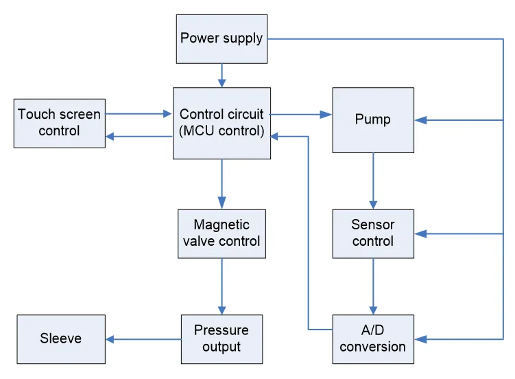 DVT Pump System Inflatable Compression for Legs Recovery