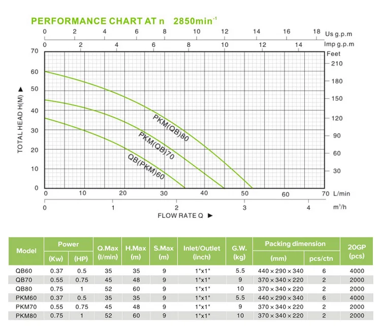 QB60 QB80 Mini 0.75HP 1HP High Efficiency Automatic Home Electric High Water Pressure Peripheral Surface Pump for Irrigation