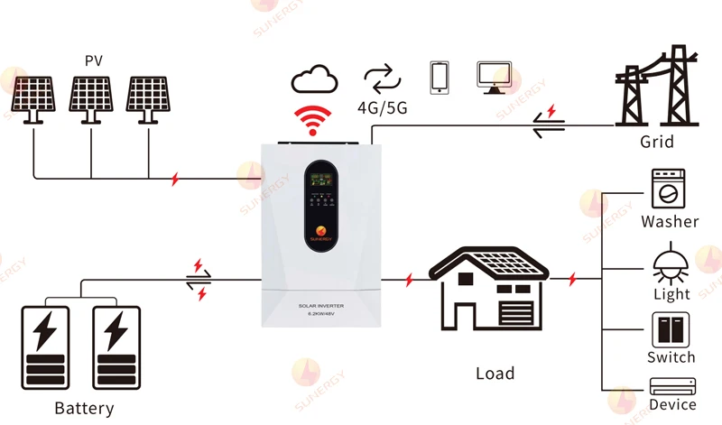 Сделано в Китае Sunergy 3 кВт 6 2 11 однофазный 15 20 30 солнечный PV автономный инвертор для домашнего использования
