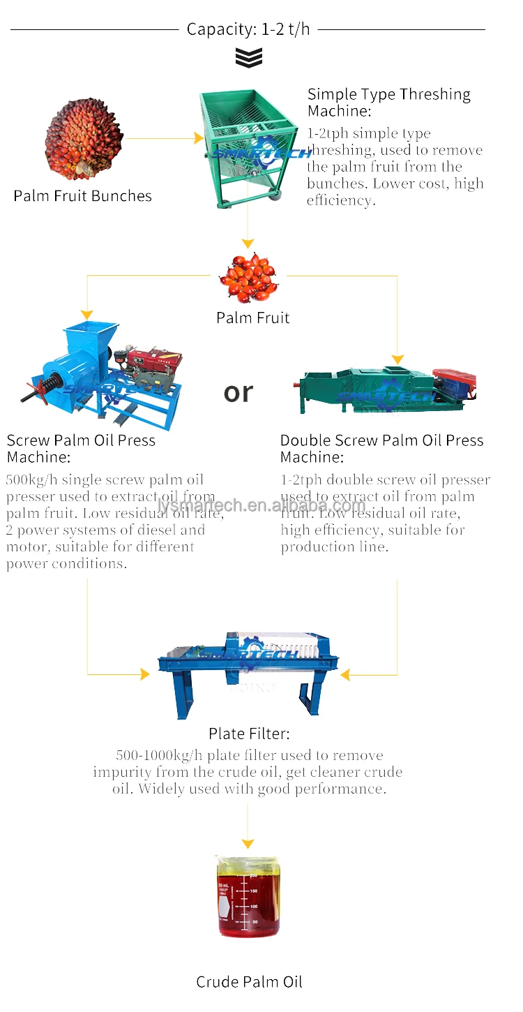 Небольшой одновинтовой пресс для пальмового масла домашнего и сельскохозяйственного использования