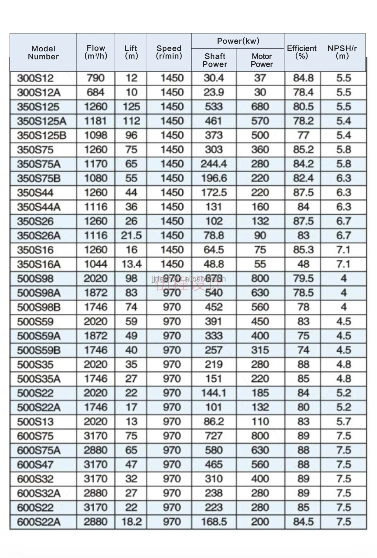 Single Stage Double Suction Pump Large Flow Centrifugal Drainage Pump for Water Distribution and Mining Industry Applications