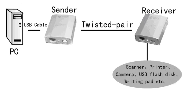 
USB-1801 Compact Design v1.1 USB Data Extension 70m High Speed Bus Powered 1 Port USB Over Cat5e Extender 