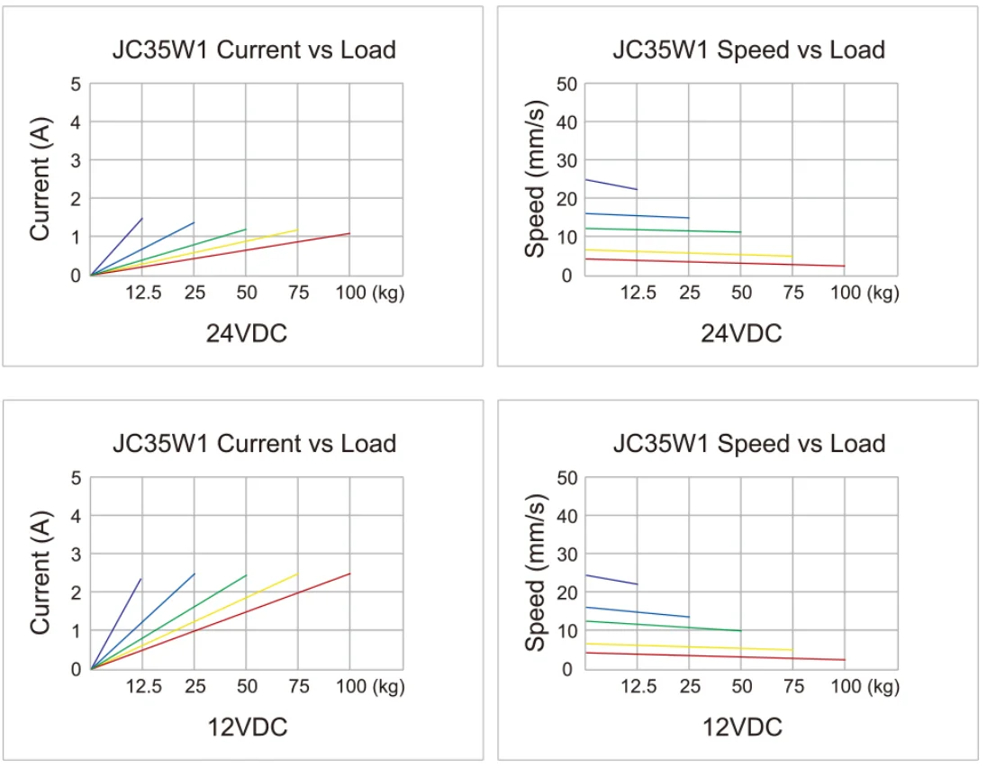 JIECANG JC35W1 12V 1000n 400mm Mini Micro Motor Electric Linear Actuators For Medical Bed