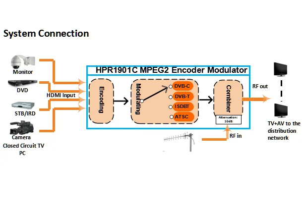 1 канальный HD MI к RF ATSC QAM J.83B модулятор MPEG2
