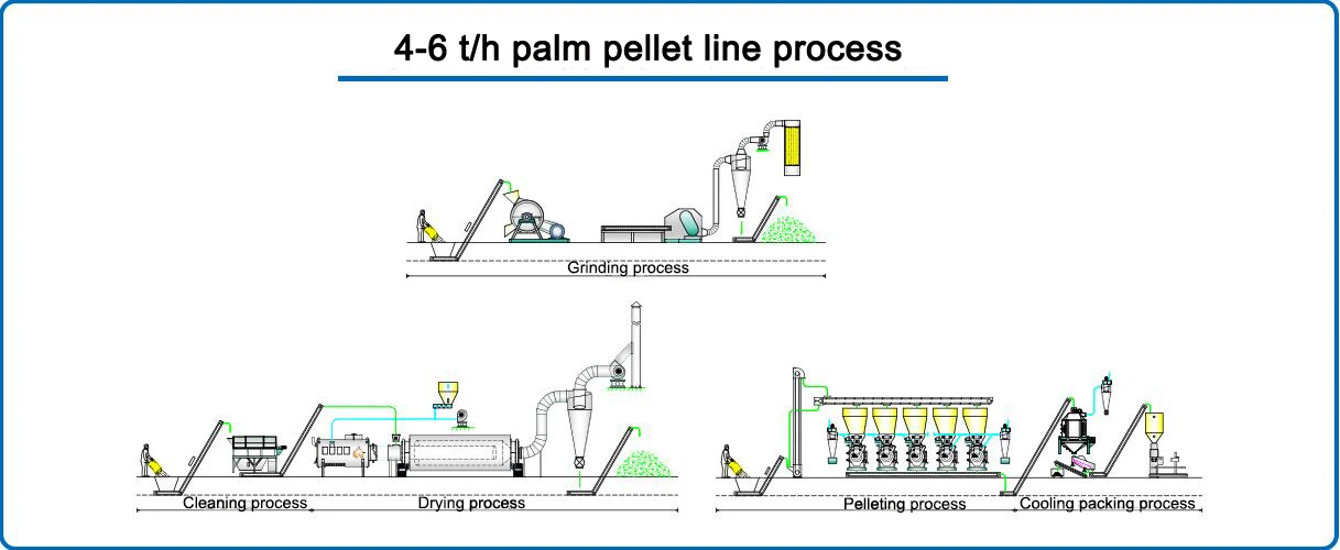 Hot Selling Palm waste biomass production line with granulator