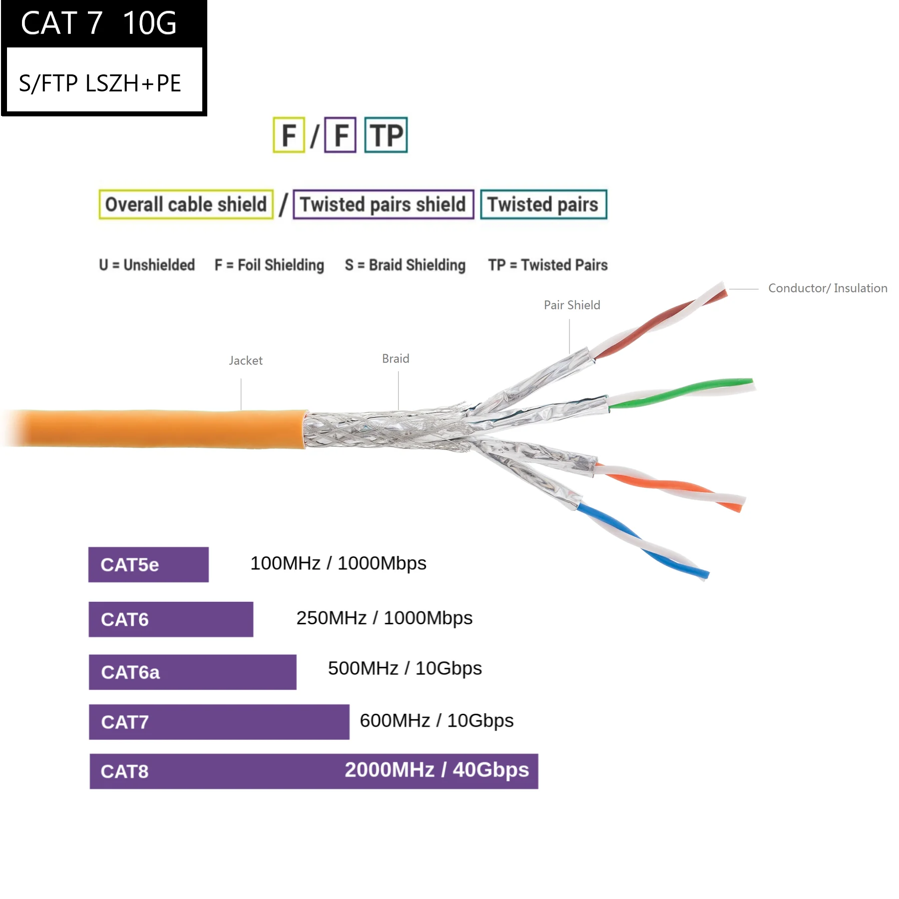 Utp Cat6 Sftp Cat7 Cat5e Ftp Cat 5e 6 7 305m Roll 24awg 23awg 4pr networrk Lan кабель для