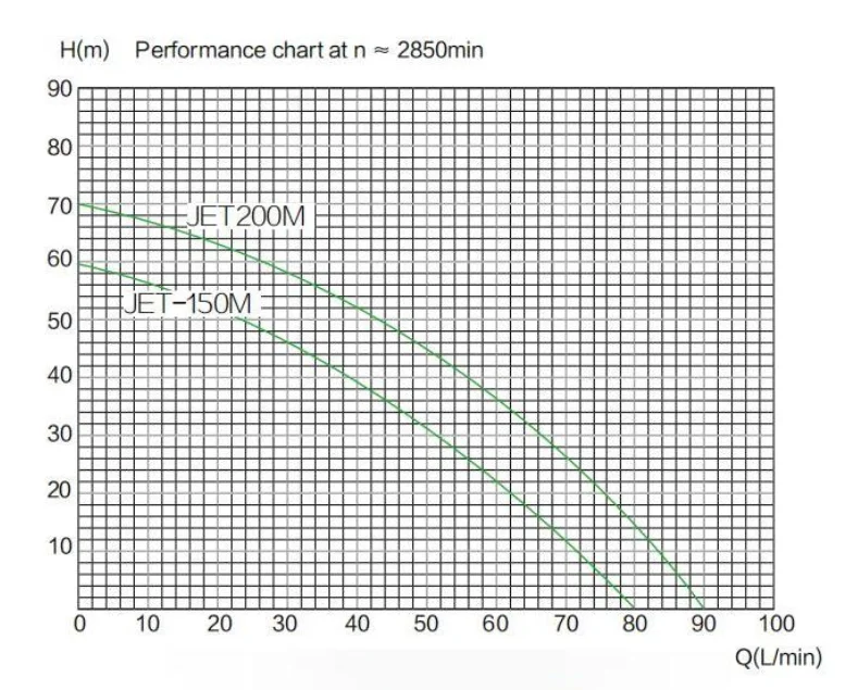 0.75HP Surface Self Priming Water Pump Jet Pump with Cast Iron Pump Body and Brass Impeller