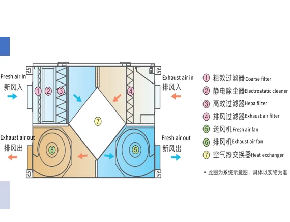 400m3/h China manufacturer Home central wifi air exchangers fresh air heat recovery ventilation