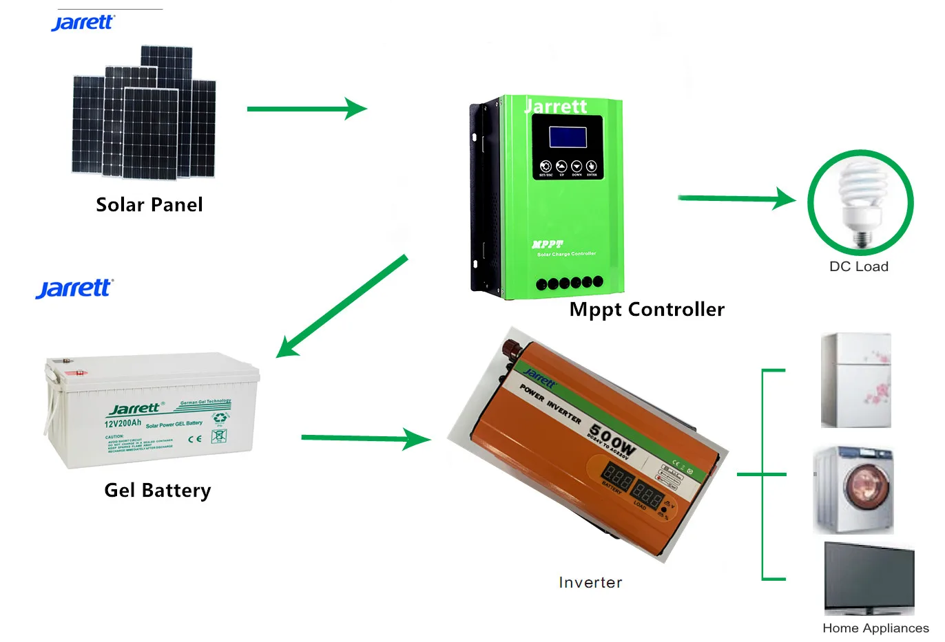 Jarrett 100A Solar Controller 12V 24V 36V 48V MPPT  Solar Equipment Charge Controller High Efficiency